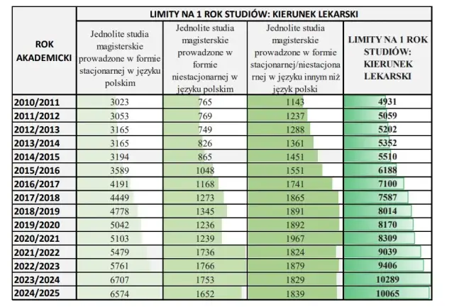 Studia medyczne: Ile lat do lekarza i specjalisty? Pełny przewodnik