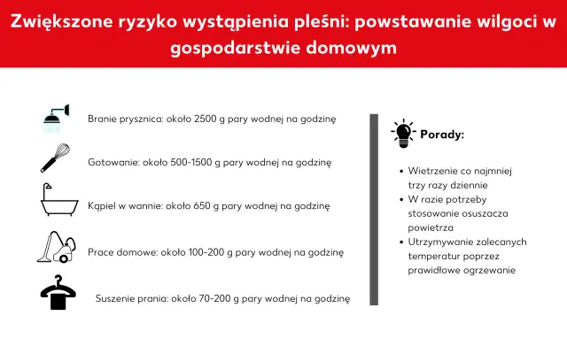 Zwiększone ryzyko pleśni przez wilgoć w domu: prysznic, gotowanie, kąpiel, prace domowe, suszenie prania. Porady: wietrzenie, osuszacz, ogrzewanie.