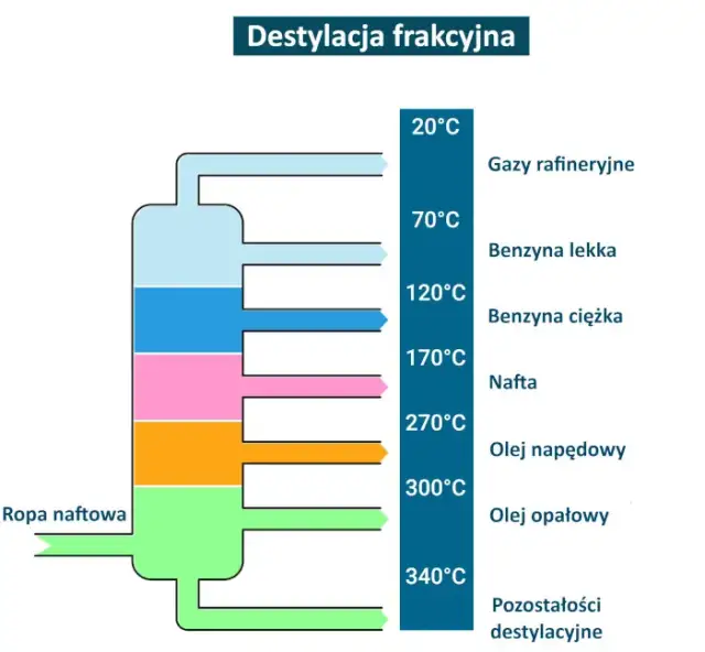 Jak powstaje benzyna? Poznaj sekrety rafinacji ropy naftowej