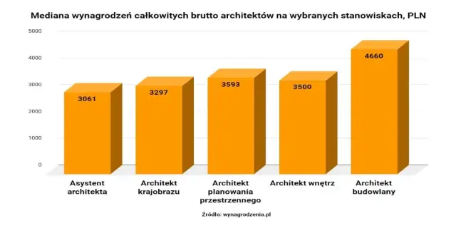 Architektura praca po studiach: jakie masz możliwości i zarobki?