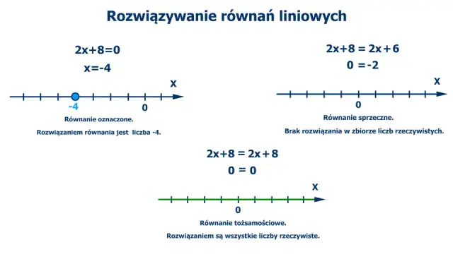 Kiedy równanie ma jedno rozwiązanie? Odkryj kluczowe warunki