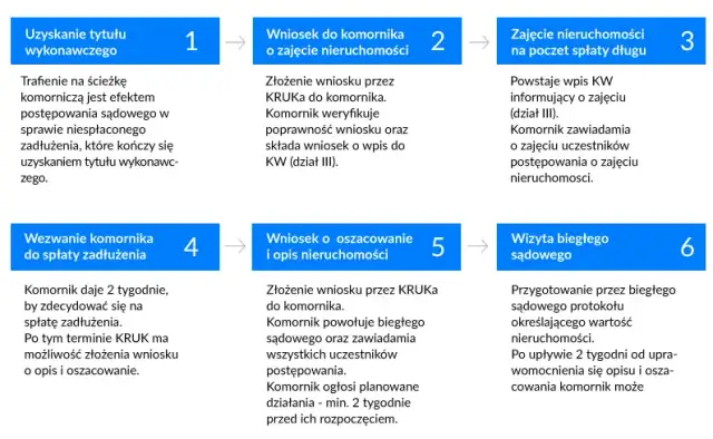 Co dalej po opisie i oszacowaniu nieruchomości? Kluczowe kroki i terminy