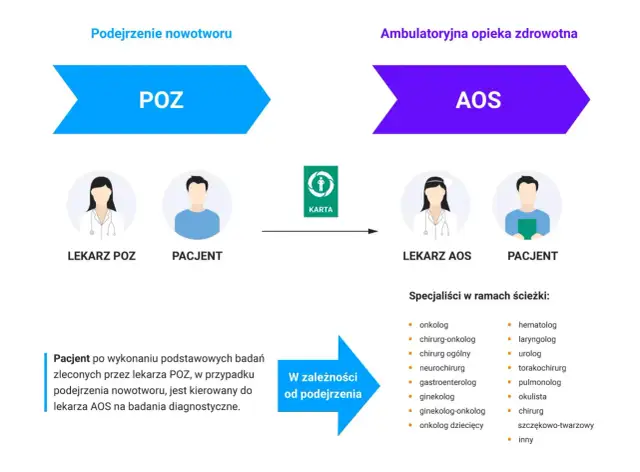 Skierowanie do chirurga onkologa: NFZ, DiLO, prywatnie jak to działa?