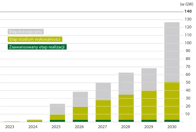 Wykres słupkowy pokazujący wzrost mocy w GW od 2023 do 2030 roku, z podziałem na etapy.