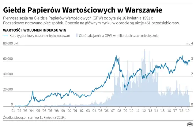 Giełda Papierów Wartościowych: Co musisz wiedzieć na start?
