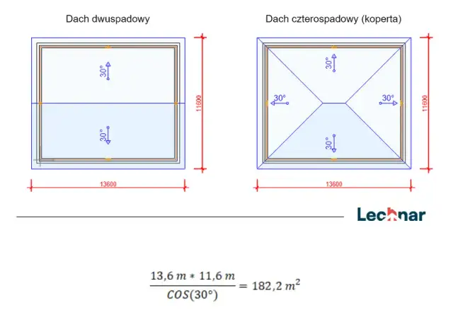 Jak obliczyć powierzchnię dachu dwuspadowego w 5 prostych krokach
