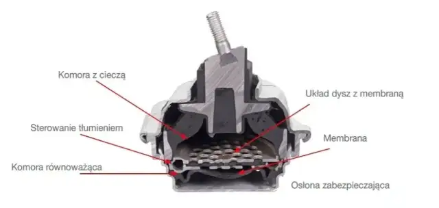 Jak działa poduszka olejowa silnika i dlaczego jest kluczowa dla komfortu