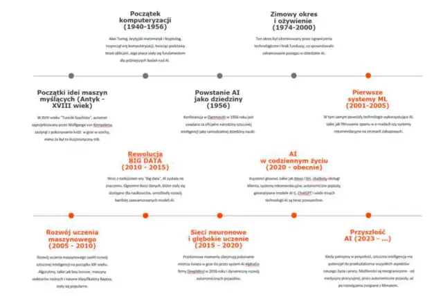 Kiedy powstała sztuczna inteligencja? Odkryj fascynującą historię AI
