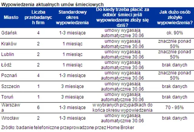 Podwójne opłaty za śmieci? Zobacz, jak płacić tylko raz!