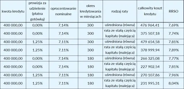 RRSO kredytu hipotecznego: Co wpływa na całkowity koszt?