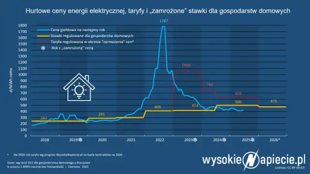 Jak zamrozić cenę prądu w 2026? Nowe zasady i 3 kroki do oszczędności