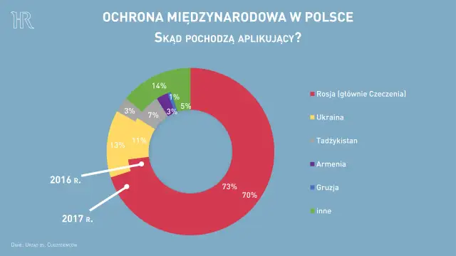 Uchodźcy w Polsce z jakich krajów? Zaskakujące dane i statystyki