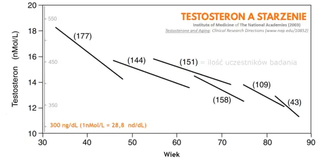 Poziom testosteronu na redukcji: Chroń hormony, unikaj spadków!