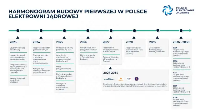Ile trwa budowa elektrowni atomowej? Fakty i harmonogram
