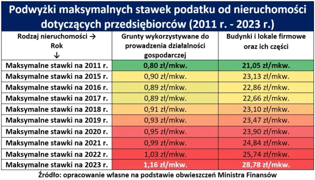 Ile wynosi podatek od budynku gospodarczego? Sprawdź stawki i zmiany