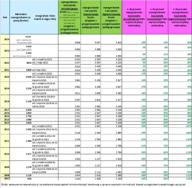 Zarobki w przedszkolu: Ile zarabia wychowawca? Struktura pensji