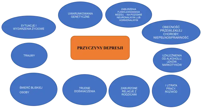 Schemat przyczyn depresji: uwarunkowania genetyczne, sytuacje życiowe, traumy, zaburzenia mózgu, choroby, uzależnienia, trudne doświadczenia, problemy rodzinne, utrata pracy, rozwód.