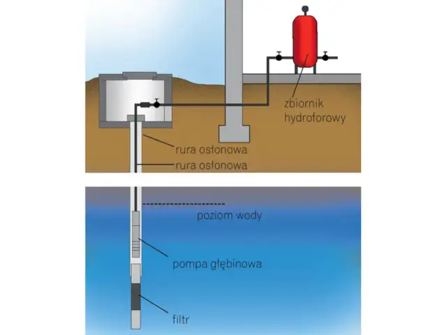 Jak sprawdzić lustro wody w studni głębinowej i uniknąć problemów z wodą