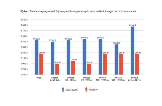 Ile zarabia fizjoterapeuta w Hiszpanii? Zaskakujące fakty o wynagrodzeniach