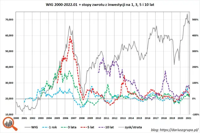 Ile zarobisz na giełdzie w miesiąc? Prawda o realnych zyskach