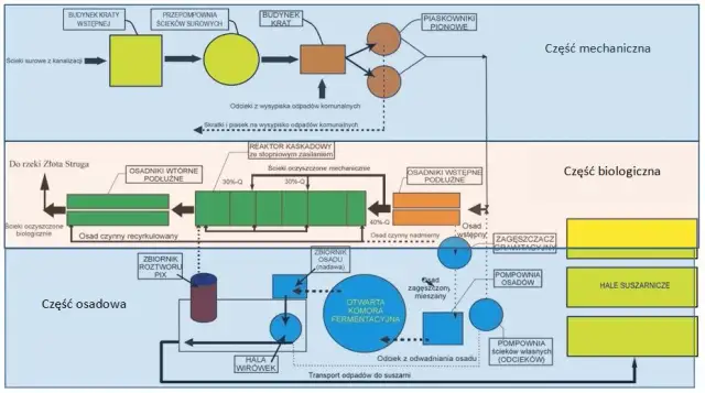 Jak to jest zrobione oczyszczalnia ścieków - poznaj tajniki procesu