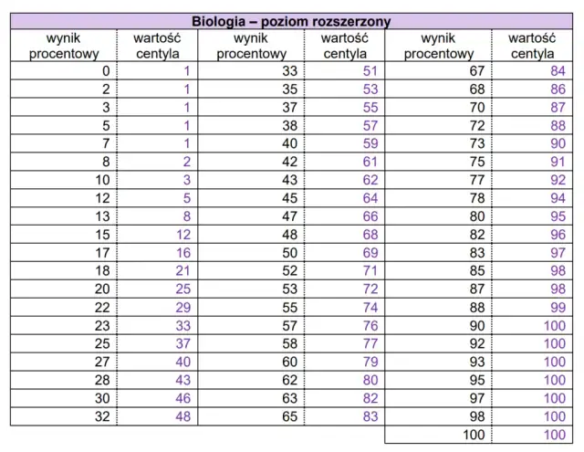 Jaki procent z matury daje świadectwo? Poznaj progi zdawalności