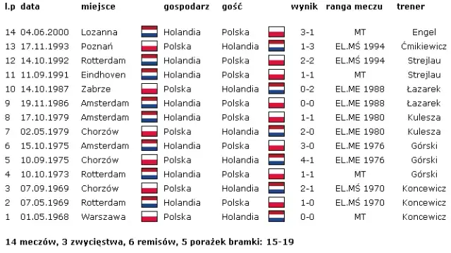 Polska Holandia statystyki: Zaskakujące wyniki meczów obu drużyn