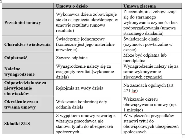 Ile można zarobić na umowę o dzieło? Sprawdź, co musisz wiedzieć