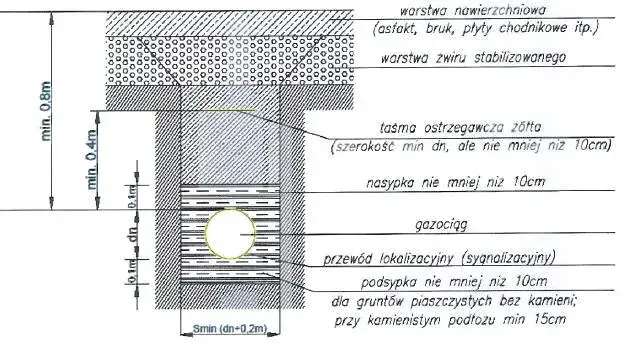 Na jakiej głębokości przyłącze gazowe? Poznaj standardy i zasady