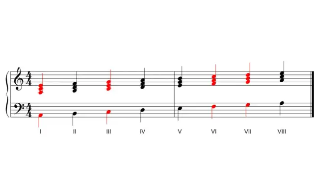 4 Akkorde: Hunderte Hits lernen Einfach & Schnell