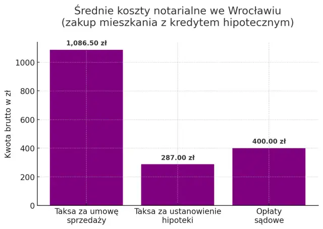 Wykres słupkowy przedstawia średnie opłaty notarialne we Wrocławiu przy zakupie mieszkania z kredytem hipotecznym: taksa za umowę sprzedaży (1086,50 zł), taksa za ustanowienie hipoteki (287 zł) i opłaty sądowe (400 zł).