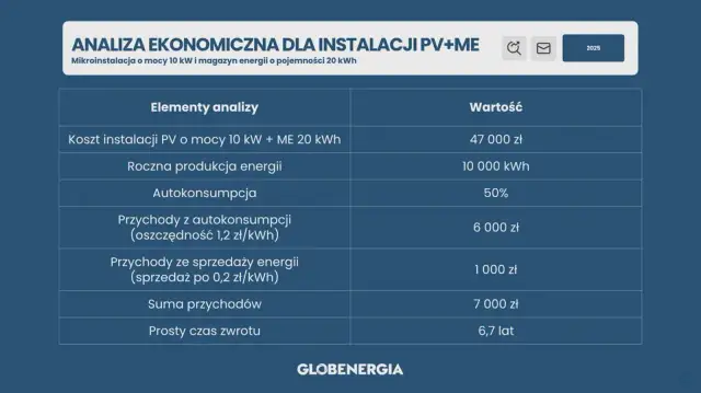 Cena fotowoltaiki 10 kW: Ile kosztuje i jak zaoszczędzić w 2026?