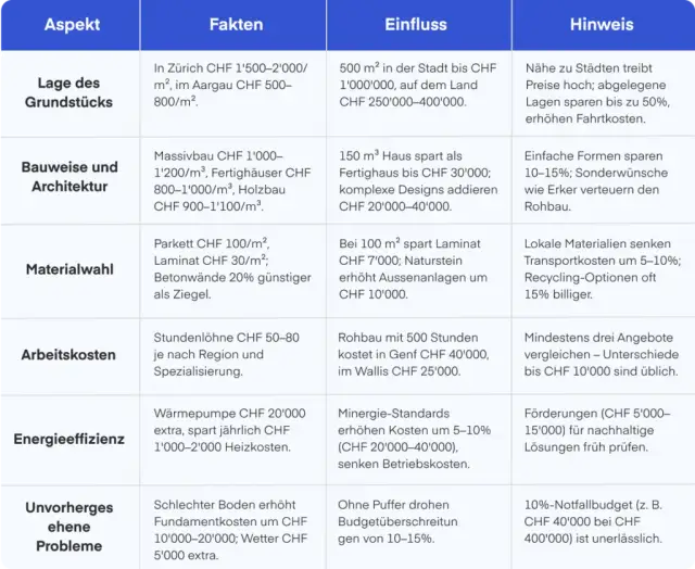 Was kostet ein Massivhaus ohne Keller? Kosten und Einsparungen erklärt