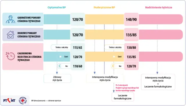 Nadciśnienie: Kiedy leki działają? Efekty po godzinach, stabilizacja po tygodniach