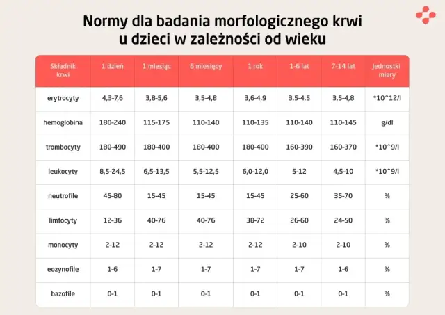 Ile razy w roku można wykonać morfologię na NFZ bez ograniczeń?