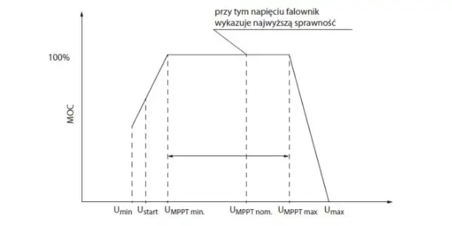 Optymalna odległość falownika od paneli: Uniknij strat mocy PV