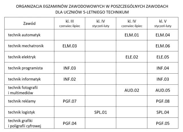 Ile trwa egzamin zawodowy? Dokładne ramy czasowe i porady CKE.