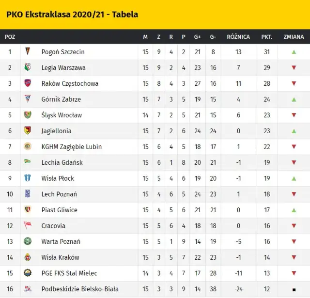 Tabela Ekstraklasy: Jak czytać i co oznaczają jej sekrety?