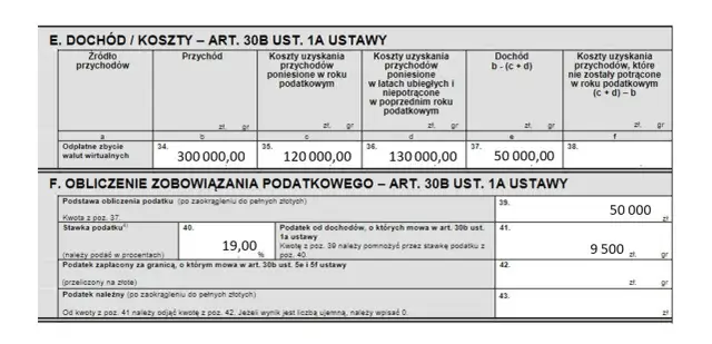 Podatek od kryptowalut: 19% od każdej złotówki zysku!
