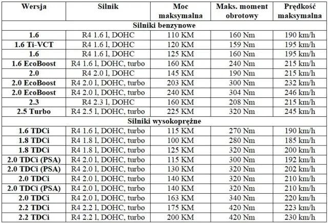 Mondeo Mk4 pojemność baku: 70 litrów? Sprawdź, ile zatankujesz!