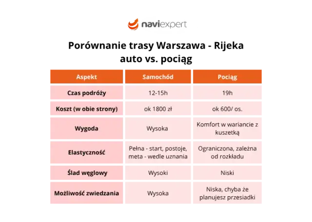 Trasa Warszawa-Chorwacja: Komfort czy Oszczędność? Porównanie