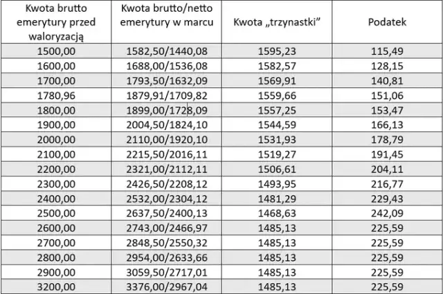 13. emerytura 2026: Kiedy wypłata i ile na konto?