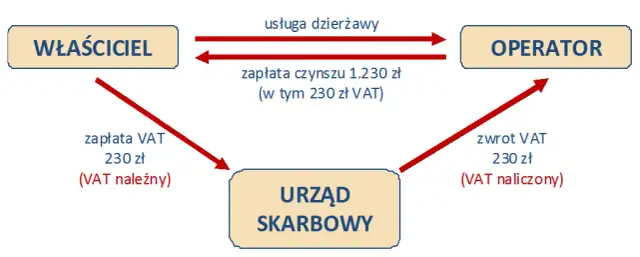 Wynajem sali jaki VAT – uniknij niepotrzebnych kosztów i kar