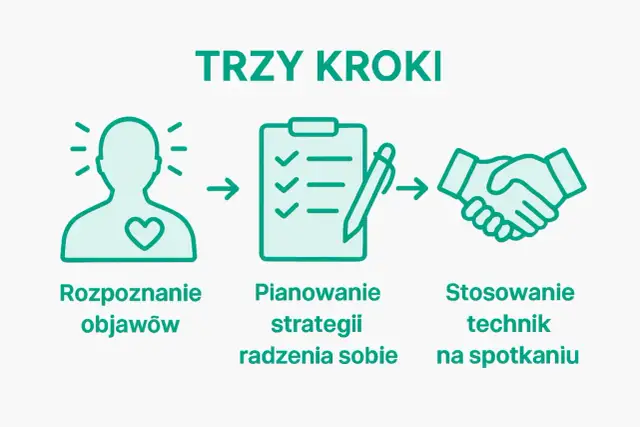 Trzy kroki: rozpoznanie objawów, planowanie strategii, stosowanie technik na spotkaniu.