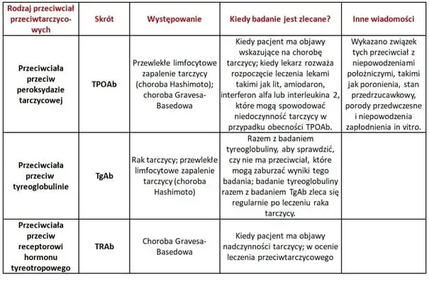 Badanie aTG: Co oznaczają przeciwciała tarczycy? Hashimoto i nie tylko