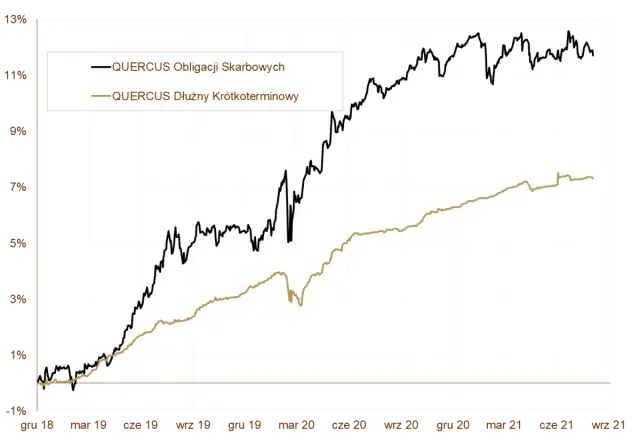 Wykres pokazuje wzrost rentowności obligacji skarbowych 5-letnich i krótkoterminowych od 2018 do 2021 roku.