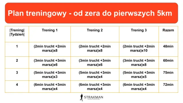 Plan treningowy biegania: Od zera do maratonu bez kontuzji