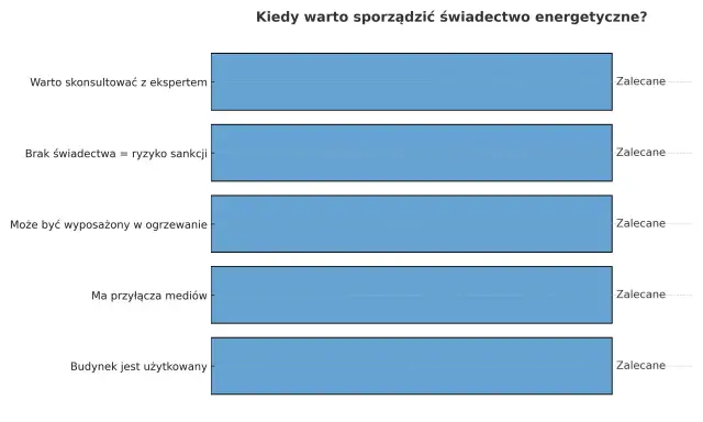 Kiedy trzeba sporządzić świadectwo charakterystyki energetycznej budynku? Dowiedz się, by uniknąć problemów.