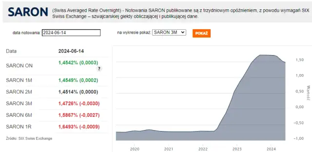 Kredyt we frankach: SARON, marża jak zrozumieć oprocentowanie?