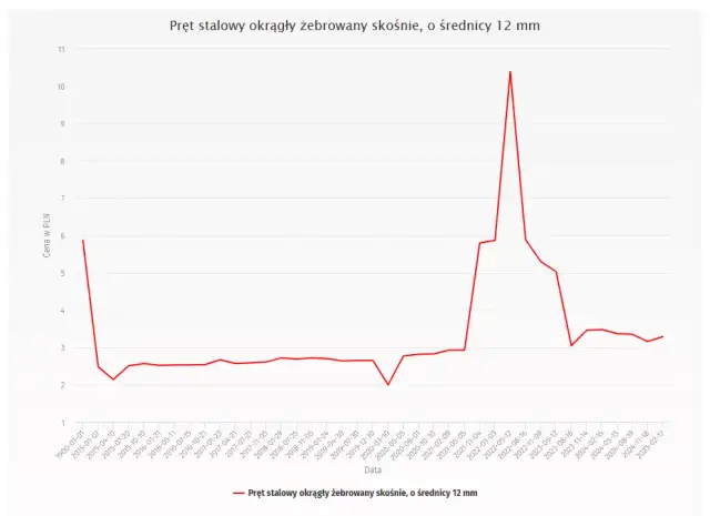 Zaskakujące ceny zbrojenia – co wpływa na koszty stali zbrojeniowej?